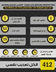 تقرير حقوقي: 921 معتقل من ابناء حجة يتعرضون للتعذيب في سجون الميليشيات