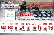 مركز العاصمة يرصد 5500 انتهاكاً للميليشيات في العاصمة صنعاء
